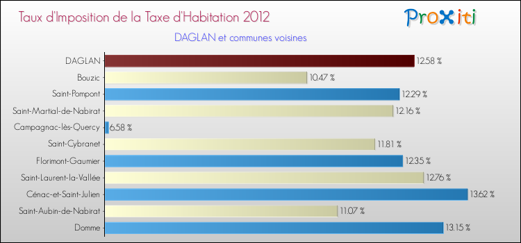 Taux d'imposition de la taxe d'habitation 2012 pour DAGLAN et les communes proches Comparaison des taux d'imposition de la taxe d'habitation 2012 pour DAGLAN et les communes voisines