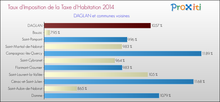 Taux d'imposition de la taxe d'habitation 2014 pour DAGLAN et les communes proches Comparaison des taux d'imposition de la taxe d'habitation 2014 pour DAGLAN et les communes voisines