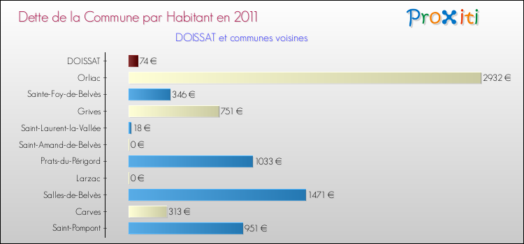 Dette par habitant de la commune en 2011 pour DOISSAT et les communes proches Comparaison de la dette par habitant de la commune en 2011 pour DOISSAT et les communes voisines