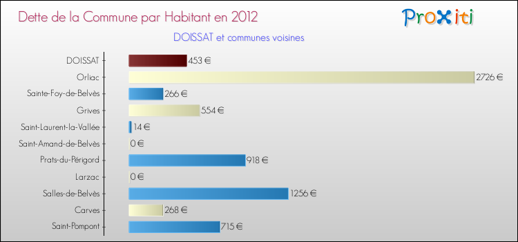 Dette par habitant de la commune en 2012 pour DOISSAT et les communes proches Comparaison de la dette par habitant de la commune en 2012 pour DOISSAT et les communes voisines
