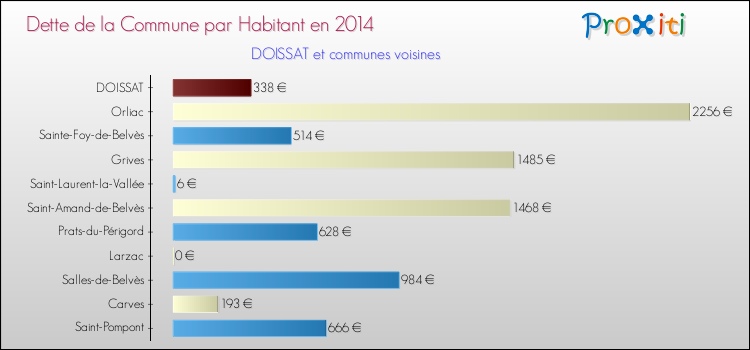 Dette par habitant de la commune en 2014 pour DOISSAT et les communes proches Comparaison de la dette par habitant de la commune en 2014 pour DOISSAT et les communes voisines
