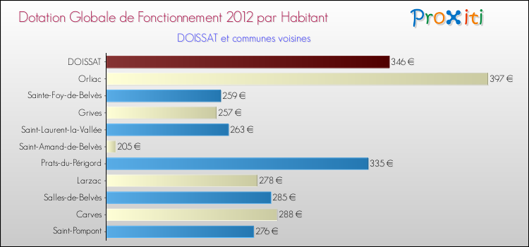 Montant des dotations globales de fonctionnement DGF par Habitant pour DOISSAT et les communes proches Comparaison des des dotations globales de fonctionnement DGF par habitant pour DOISSAT et les communes voisines