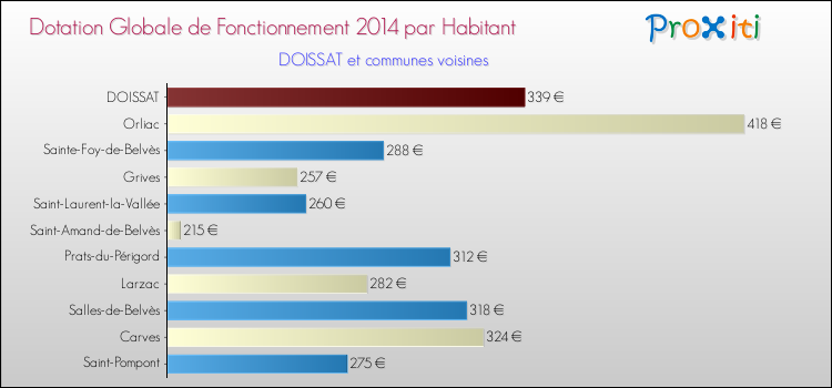Montant des dotations globales de fonctionnement DGF par Habitant pour DOISSAT et les communes proches en 2014. Comparaison des des dotations globales de fonctionnement DGF par habitant pour DOISSAT et les communes voisines en 2014.