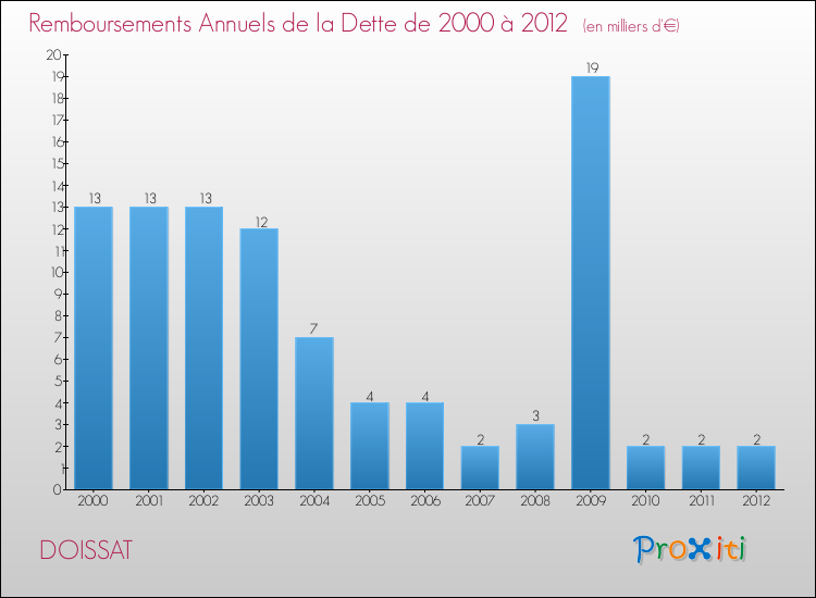 Evolution de l'annuité de la dette pour la commune de DOISSAT de 2000 à 2012 Annuités de la dette pour DOISSAT de 2000 à 2012