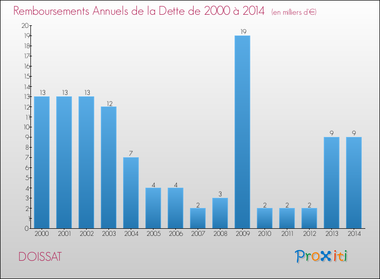 Evolution de l'annuité de la dette pour la commune de DOISSAT de 2000 à 2014 Annuités de la dette pour DOISSAT de 2000 à 2014