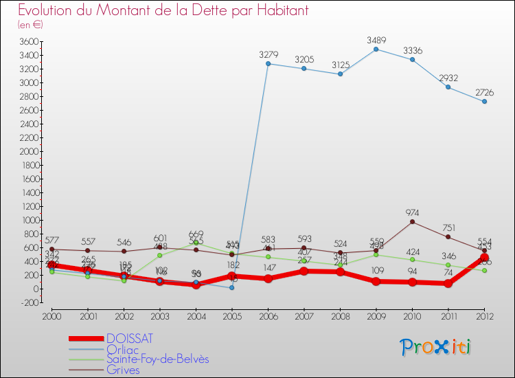 Evolution de la dette par habitant pour la commune de DOISSAT et les communes proches de 2000 à 2012 Comparaison de la dette par habitant pour DOISSAT et les communes voisines de 2000 à 2012