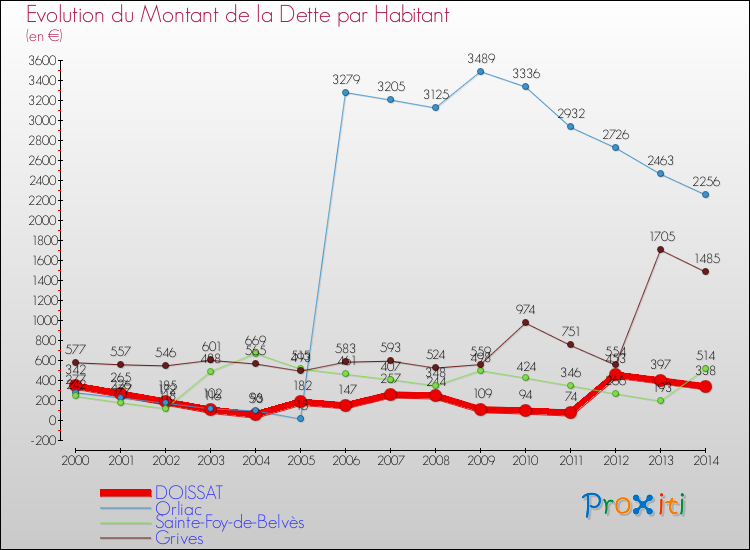 Evolution de la dette par habitant pour la commune de DOISSAT et les communes proches de 2000 à 2014 Comparaison de la dette par habitant pour DOISSAT et les communes voisines de 2000 à 2014