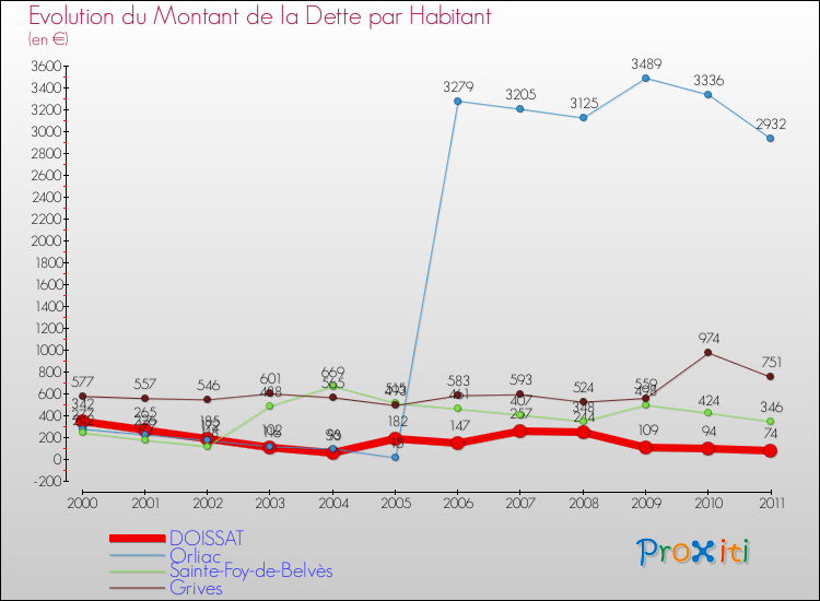 Evolution de la dette par habitant pour la commune de DOISSAT et les communes proches Comparaison de la dette par habitant pour DOISSAT et les communes voisines