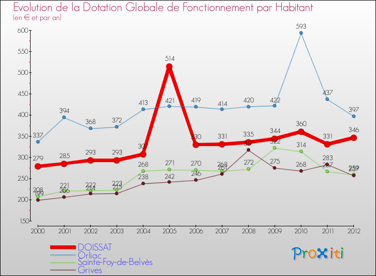 Evolution et montant de la dotation globale de fonctionnement par Habitant pour DOISSAT et les communes proches Comparaison des dotations globales de fonctionnement par habitant pour DOISSAT et les communes voisines