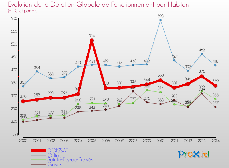 Evolution et montant de la dotation globale de fonctionnement par Habitant pour DOISSAT et les communes proches de 2000 à 2014. Comparaison des dotations globales de fonctionnement par habitant pour DOISSAT et les communes voisines de 2000 à 2014.