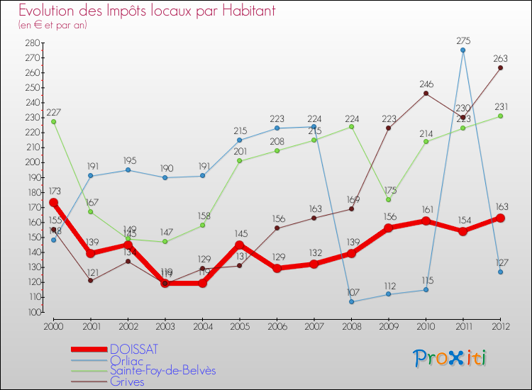 Evolution et montant des impôts locaux par Habitant pour DOISSAT et les communes proches Comparaison des impôts locaux par habitant pour DOISSAT et les communes voisines