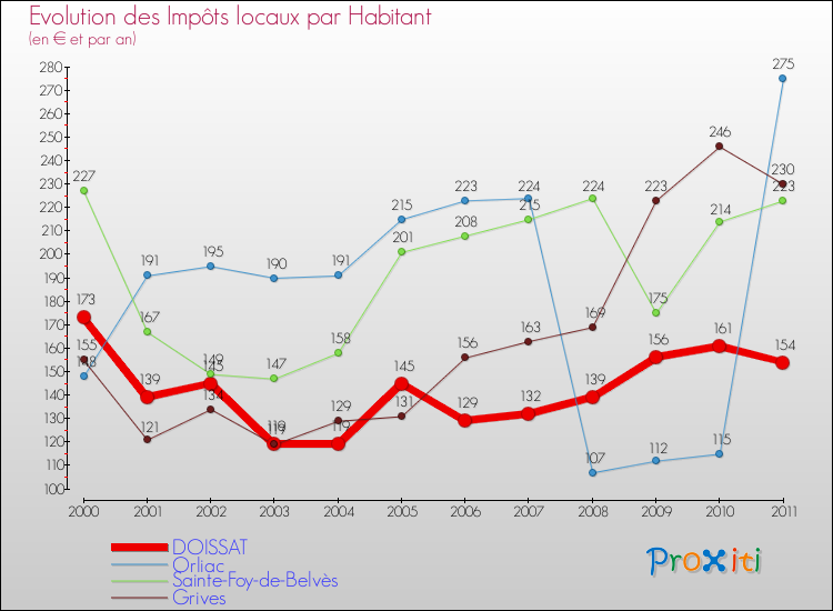 Evolution et montant des impôts locaux par Habitant pour DOISSAT et les communes proches Comparaison des impôts locaux par habitant pour DOISSAT et les communes voisines