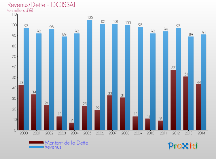 Evolution comparée de la dette et des revenus pour la commune de DOISSAT de 2000 à 2014 Comparaison de la dette et des revenus pour DOISSAT de 2000 à 2014