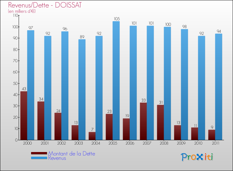 Evolution comparée de la dette et des revenus pour la commune de DOISSAT de 2000 à 2011 Comparaison de la dette et des revenus pour DOISSAT de 2000 à 2011