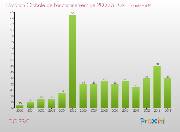 Evolution du montant de la Dotation Globale de Fonctionnement pour la commune de DOISSAT de 2000 à 2014 Evolution du montant de la Dotation Globale de Fonctionnement pour DOISSAT de 2000 à 2014