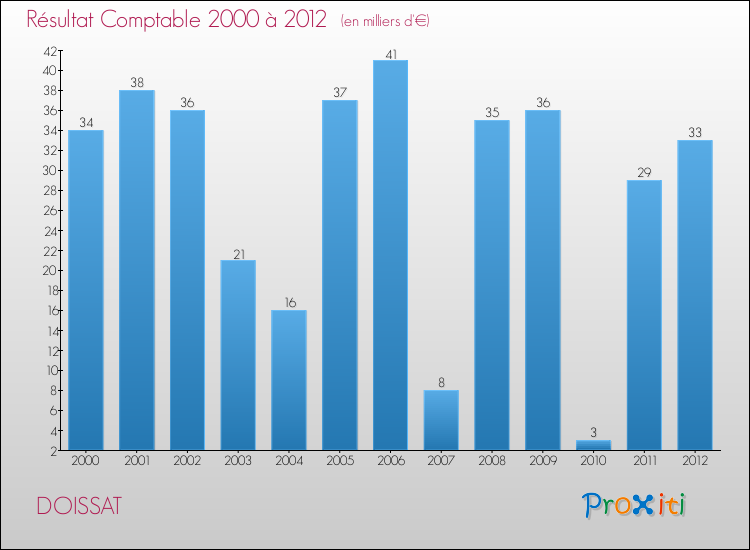 Evolution du résultat comptable pour la commune de DOISSAT de 2000 à 2012 Evolution du résultat comptable pour DOISSAT de 2000 à 2012