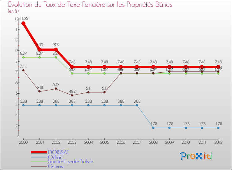 Evolution du taux de la taxe foncière sur le bati pour DOISSAT et les communes proches de 2000 à 2012 Comparaison des taux de taxe foncière sur le bati pour DOISSAT et les communes voisines de 2000 à 2012