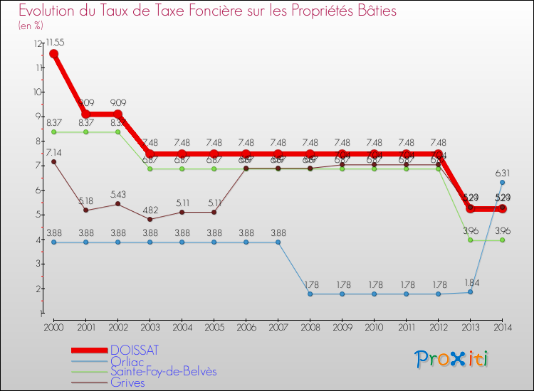 Evolution du taux de la taxe foncière sur le bati pour DOISSAT et les communes proches de 2000 à 2014 Comparaison des taux de taxe foncière sur le bati pour DOISSAT et les communes voisines de 2000 à 2014