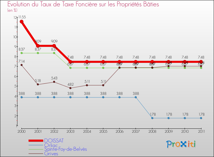 Evolution du taux de la taxe foncière sur le bati pour DOISSAT et les communes proches Comparaison des taux de taxe foncière sur le bati pour DOISSAT et les communes voisines