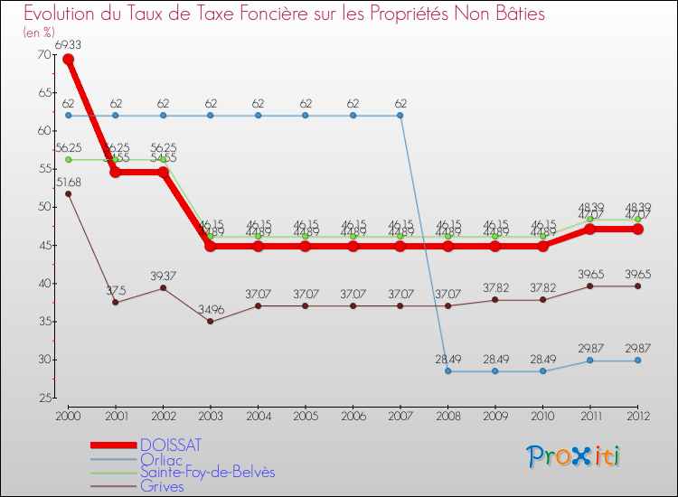 Evolution du taux de la taxe foncière sur les immeubles et terrains non batis pour DOISSAT et les communes proches de 2000 à 2012 Comparaison des taux de la taxe foncière sur les immeubles et terrains non batis pour DOISSAT et les communes voisines de 2000 à 2012