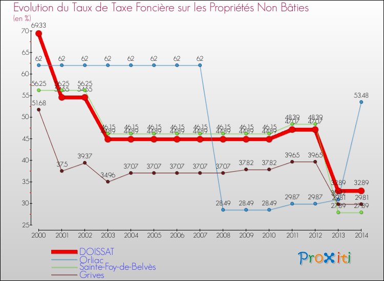 Evolution du taux de la taxe foncière sur les immeubles et terrains non batis pour DOISSAT et les communes proches de 2000 à 2014 Comparaison des taux de la taxe foncière sur les immeubles et terrains non batis pour DOISSAT et les communes voisines de 2000 à 2014