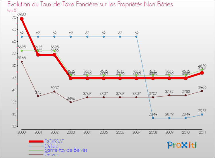 Evolution du taux de la taxe foncière sur les immeubles et terrains non batis pour DOISSAT et les communes proches Comparaison des taux de la taxe foncière sur les immeubles et terrains non batis pour DOISSAT et les communes voisines