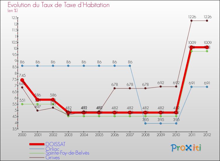 Evolution du taux de la taxe d'habitation pour DOISSAT et les communes proches Comparaison des taux de la taxe d'habitation pour DOISSAT et les communes voisines