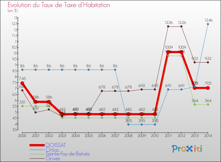 Evolution du taux de la taxe d'habitation pour DOISSAT et les communes proches de 2000 à 2014 Comparaison des taux de la taxe d'habitation pour DOISSAT et les communes voisines de 2000 à 2014