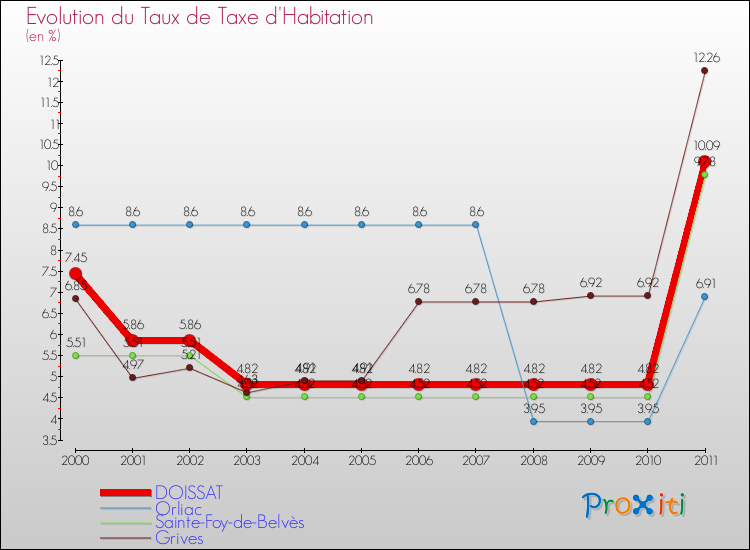 Evolution du taux de la taxe d'habitation pour DOISSAT et les communes proches Comparaison des taux de la taxe d'habitation pour DOISSAT et les communes voisines