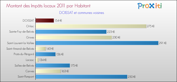 Montant des impôts locaux par Habitant pour DOISSAT et les communes proches Comparaison des impôts locaux par habitant pour DOISSAT et les communes voisines
