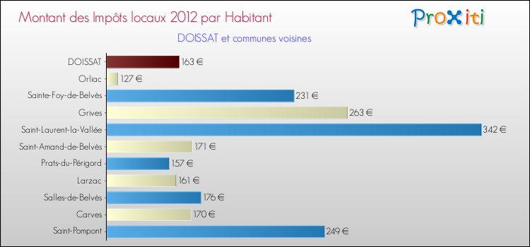 Montant des impôts locaux par Habitant pour DOISSAT et les communes proches Comparaison des impôts locaux par habitant pour DOISSAT et les communes voisines