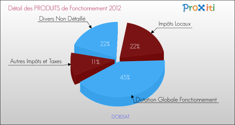Décomposition du Budget de Fonctionnement 2012 de la commune de DOISSAT Budget de Fonctionnement 2012 pour la commune de DOISSAT