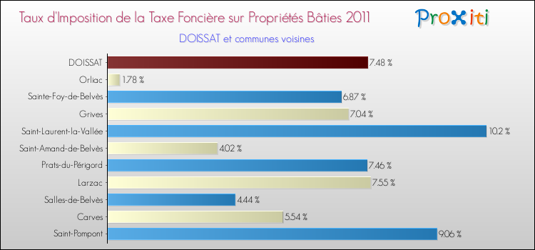 Taux d'imposition de la taxe foncière sur le bati 2011 pour DOISSAT et les communes proches Comparaison des taux d'imposition de la taxe foncière sur le bati 2011 pour DOISSAT et les communes voisines