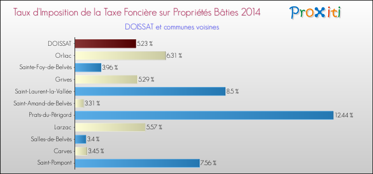 Taux d'imposition de la taxe foncière sur le bati 2014 pour DOISSAT et les communes proches Comparaison des taux d'imposition de la taxe foncière sur le bati 2014 pour DOISSAT et les communes voisines