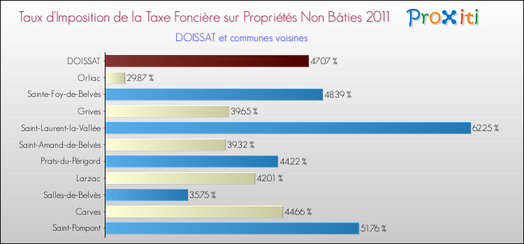 Taux d'imposition de la taxe foncière sur les immeubles et terrains non batis 2011 pour DOISSAT et les communes proches Comparaison des taux d'imposition de la taxe foncière sur les immeubles et terrains non batis 2011 pour DOISSAT et les communes voisines