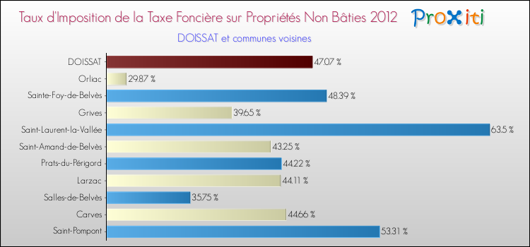 Taux d'imposition de la taxe foncière sur les immeubles et terrains non batis 2012 pour DOISSAT et les communes proches Comparaison des taux d'imposition de la taxe foncière sur les immeubles et terrains non batis 2012 pour DOISSAT et les communes voisines