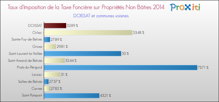 Taux d'imposition de la taxe foncière sur les immeubles et terrains non batis 2014 pour DOISSAT et les communes proches Comparaison des taux d'imposition de la taxe foncière sur les immeubles et terrains non batis 2014 pour DOISSAT et les communes voisines
