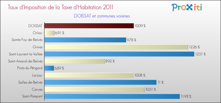 Taux d'imposition de la taxe d'habitation 2011 pour DOISSAT et les communes proches Comparaison des taux d'imposition de la taxe d'habitation 2011 pour DOISSAT et les communes voisines