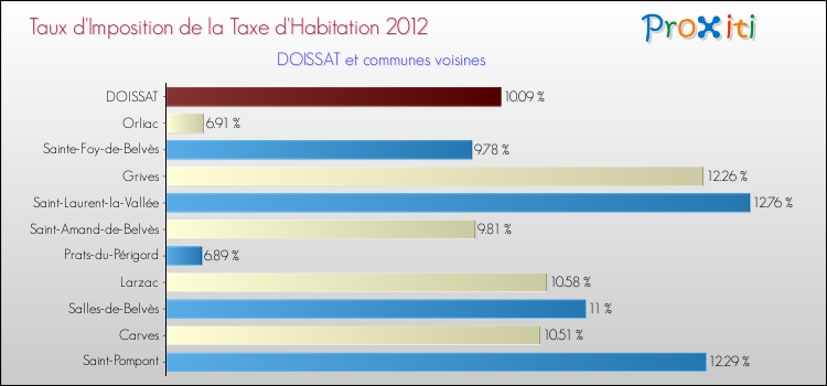 Taux d'imposition de la taxe d'habitation 2012 pour DOISSAT et les communes proches Comparaison des taux d'imposition de la taxe d'habitation 2012 pour DOISSAT et les communes voisines