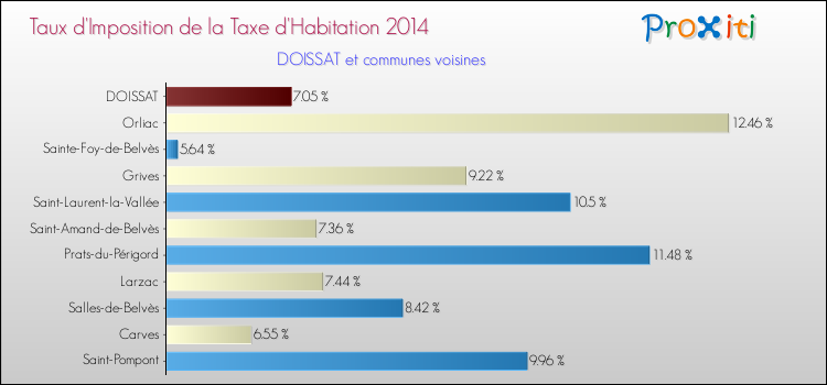 Taux d'imposition de la taxe d'habitation 2014 pour DOISSAT et les communes proches Comparaison des taux d'imposition de la taxe d'habitation 2014 pour DOISSAT et les communes voisines