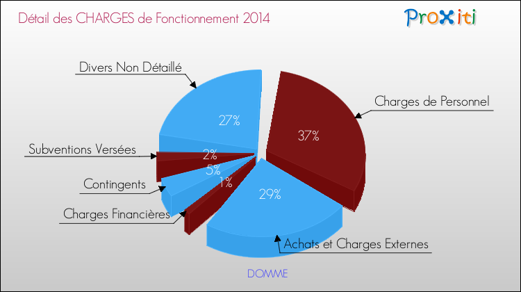 Décomposition des Charges de Fonctionnement 2014 de la commune de DOMME Charges de Fonctionnement 2014 pour la commune de DOMME