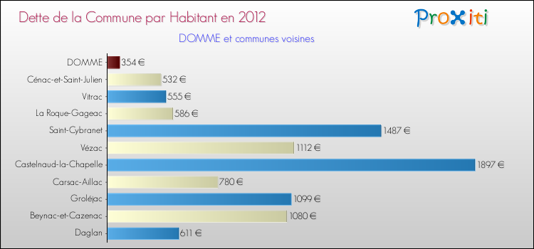 Dette par habitant de la commune en 2012 pour DOMME et les communes proches Comparaison de la dette par habitant de la commune en 2012 pour DOMME et les communes voisines