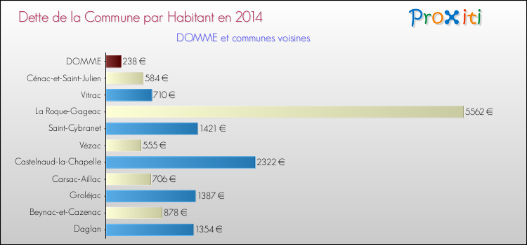 Dette par habitant de la commune en 2014 pour DOMME et les communes proches Comparaison de la dette par habitant de la commune en 2014 pour DOMME et les communes voisines