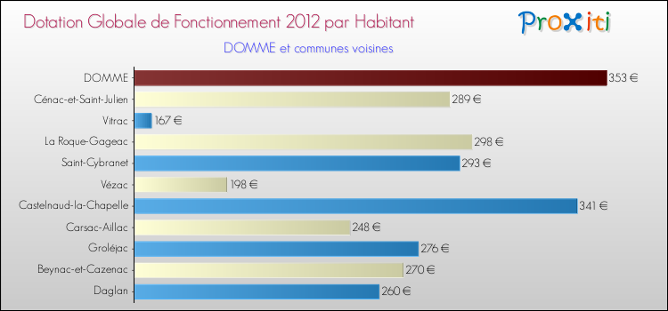 Montant des dotations globales de fonctionnement DGF par Habitant pour DOMME et les communes proches Comparaison des des dotations globales de fonctionnement DGF par habitant pour DOMME et les communes voisines