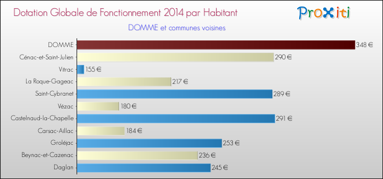 Montant des dotations globales de fonctionnement DGF par Habitant pour DOMME et les communes proches en 2014. Comparaison des des dotations globales de fonctionnement DGF par habitant pour DOMME et les communes voisines en 2014.