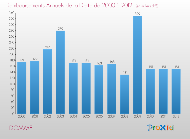 Evolution de l'annuité de la dette pour la commune de DOMME de 2000 à 2012 Annuités de la dette pour DOMME de 2000 à 2012