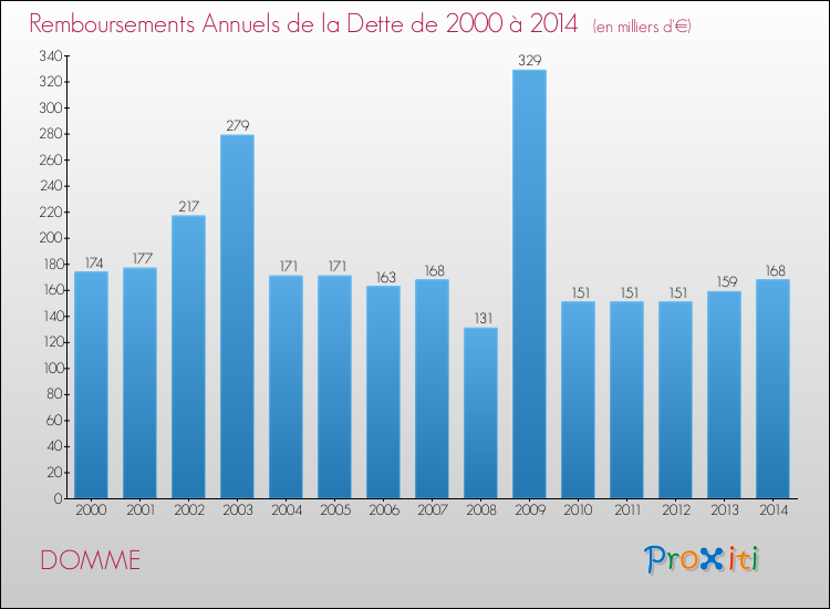 Evolution de l'annuité de la dette pour la commune de DOMME de 2000 à 2014 Annuités de la dette pour DOMME de 2000 à 2014