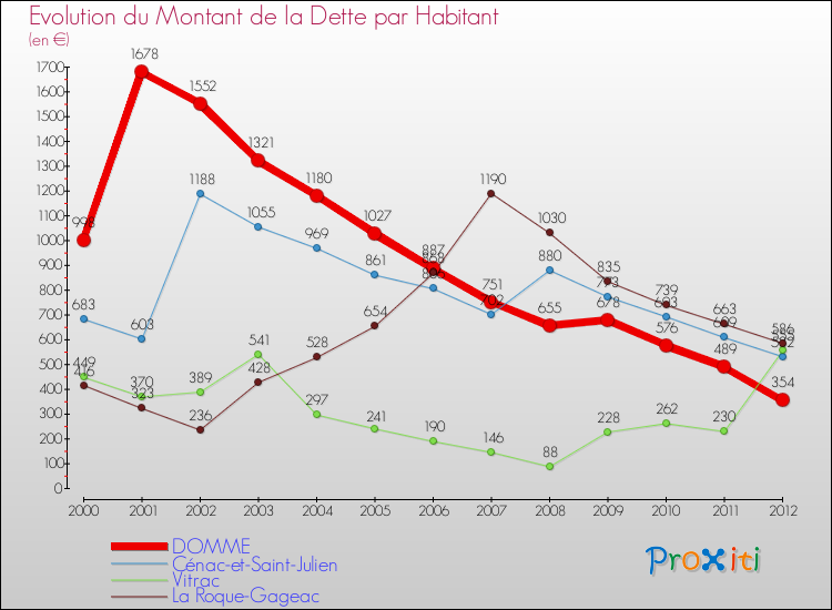 Evolution de la dette par habitant pour la commune de DOMME et les communes proches de 2000 à 2012 Comparaison de la dette par habitant pour DOMME et les communes voisines de 2000 à 2012