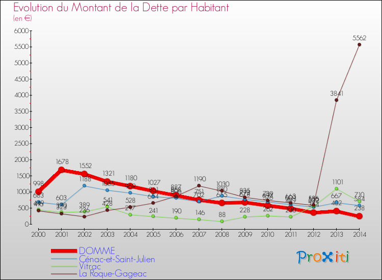 Evolution de la dette par habitant pour la commune de DOMME et les communes proches de 2000 à 2014 Comparaison de la dette par habitant pour DOMME et les communes voisines de 2000 à 2014