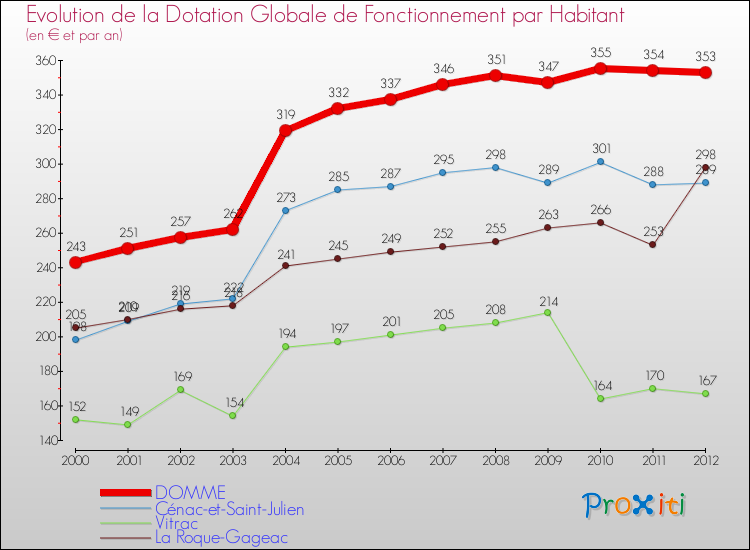 Evolution et montant de la dotation globale de fonctionnement par Habitant pour DOMME et les communes proches Comparaison des dotations globales de fonctionnement par habitant pour DOMME et les communes voisines